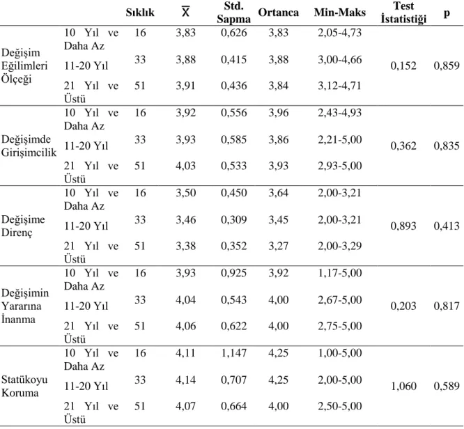 Tablo  10.  Meslekteki  Kıdem  Süreleri  Arasında  Değişim  Eğilimleri  Ölçeği  ve  Alt  Boyutları  Bakımından Farklılık İncelemesi 