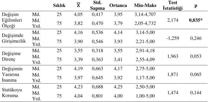 Tablo  5.  Görevler  Arasında  Değişim  Eğilimleri  Ölçeği  ve  Alt  Boyutları  Bakımından  Farklılık  İncelemesi 