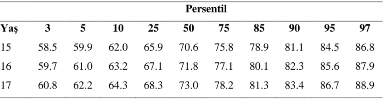 Tablo 3.1.15-17 yaş aralığındaki erkekler için bel çevresi persentil değerleri  Persentil 