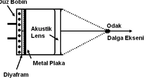 Şekil 2.10 Elektromanyetik litotripsi sistemi  2.2.2.3  Piezoelektrik litotripsi sistemleri 