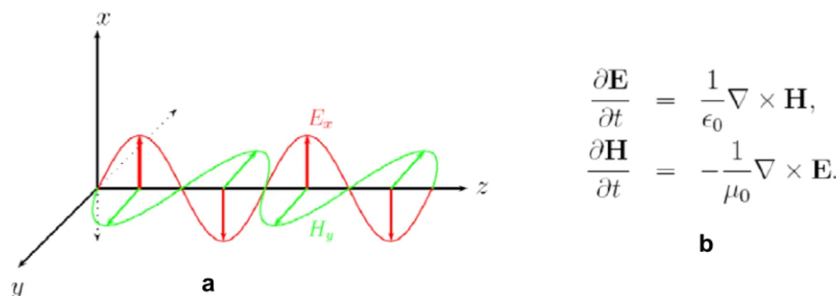 Şekil 3.8 Elektrik alan ve manyetik alan arsında ki ilişki a) Dalga şekli olarak 