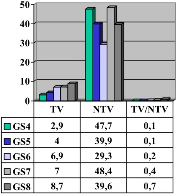 Tablo 4: Gleason skor (GS)  ile Tümör volümü (TV), Non-tümoral Volüm (NTV)  ve   TV/NTV arasındaki ilişki 