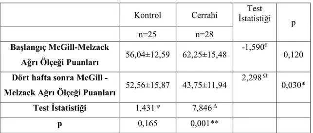 Tablo 4.4. Kontrol ve cerrahi grubunda önce ve dört hafta sonra Mcgill-Melzack Ağrı  Ölçeği puanları arasındaki farklılıklar 