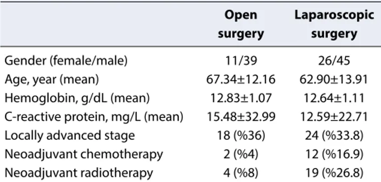 Table 1. Preoperative findings of the open and laparoscopic 