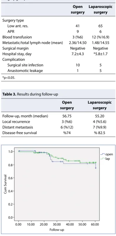 Table 2. Postoperative findings of the open and laparoscopic 