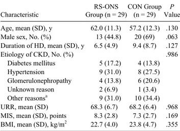 Table 1.  Demographical and Clinical Characteristics of All  Subjects at Baseline. Characteristic RS-ONS  Group (n = 29) CON Group (n = 29) P  Value Age, mean (SD), y 62.0 (11.3) 57.2 (12.3) .130