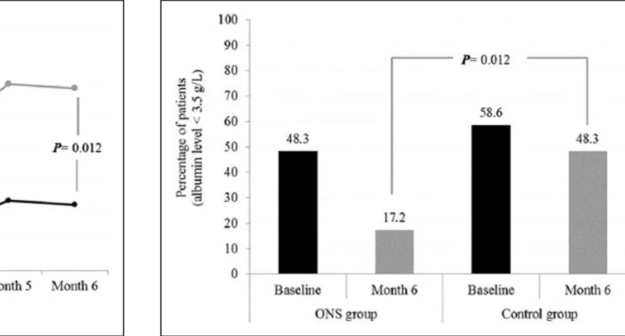 Figure 2.  Mean serum albumin concentration (g/dL) in oral  nutrition supplementation (ONS) and control groups during the  study period.