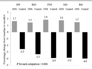 Figure 4.  Percent change in dry weight (DW), body mass index  (BMI), fat-free mass (FFM), muscle mass (MM), and bone mass  (BM) at the end of the study oral nutrition supplementation  (ONS) and control groups.