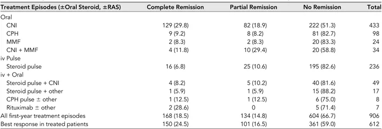 Table 2. Response to IIS treatment episodes during the ﬁrst year after disease onset in 612 patients with SRNS