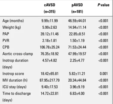 Table 4. Comparison of patients with complete-partial  atrioventricular septal defect