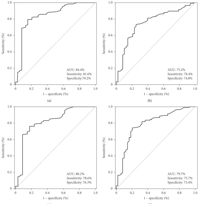 Figure 1: Receiver operating characteristic curve analyses: (a) cancer-speciﬁc survival, (b) overall survival, (c) distant metastasis-free survival, and (d) progression-free survival.