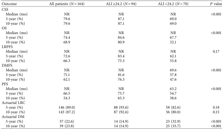 Table 2: Survival and tumor control results as per advanced lung cancer inﬂammation index group.