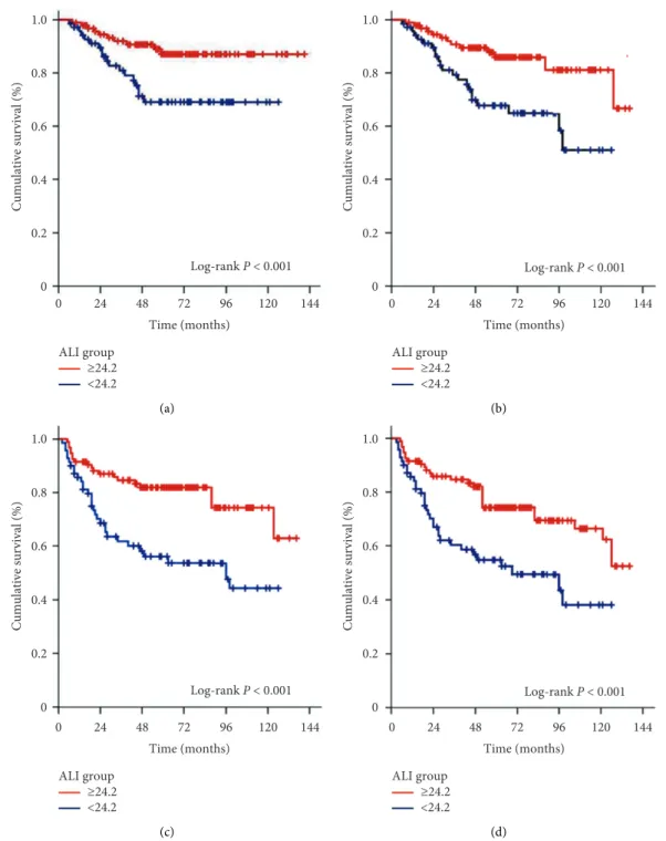 Figure 2: Survival results as per pretreatment advanced lung cancer index (ALI) groups (red line: ALI ≥24.2; dark blue line: ALI <24.2): (a) cancer-speciﬁc survival, (b) overall survival, (c) distant metastasis-free survival, and (d) PROGRESSION-free su