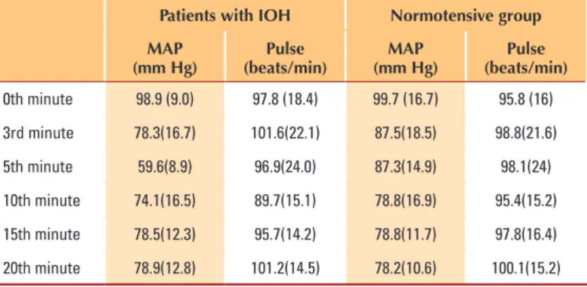 Table 3.   comparison of mean arterial pressure and pulse at 0 to 20  minutes between  the intraoperative hypotension (iOH) and normotensive group.