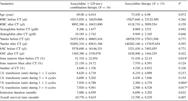 Table 2 Responses of the patients who used azacytidine ? LD-ara-c combination therapy and who used monotherapy azacytidine as the initial therapy CR complete remission, CRi complete remission with incomplete blood count recovery