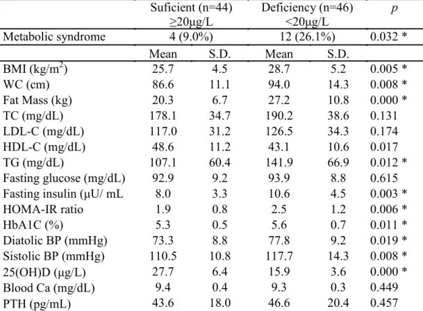 Table 2 lists the clinical and biochemical characteristics  of  the participants separated according to 25(OH) D  levels: &lt;20 ng/mL (deficiency) and ≥20 ng/mL  (suffi-ciency)