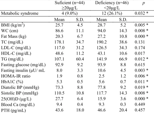 Table 2 lists the clinical and biochemical characteristics  of  the participants separated according to 25(OH) D  levels: <20 ng/mL (deficiency) and ≥20 ng/mL  (suffi-ciency)