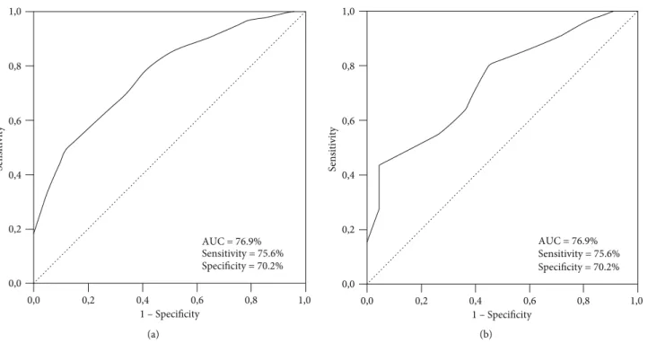 Figure 1: Receiver operating curve analyses outcomes: (a) progression-free survival, and (b) overall survival.