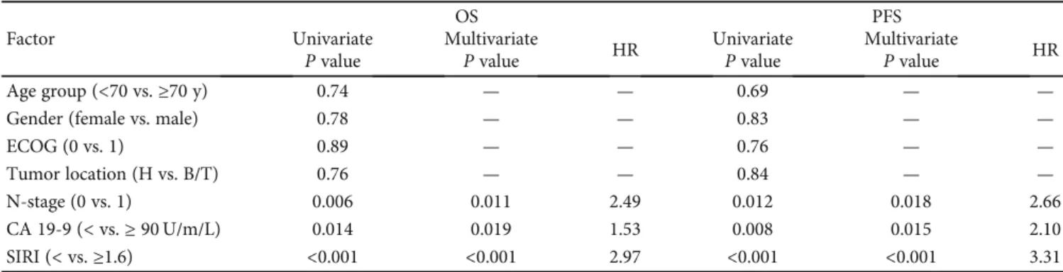 Figure 2: Survival outcomes per systemic inﬂammation response index (SIRI) groups: (a) progression-free survival, and (b) overall survival.