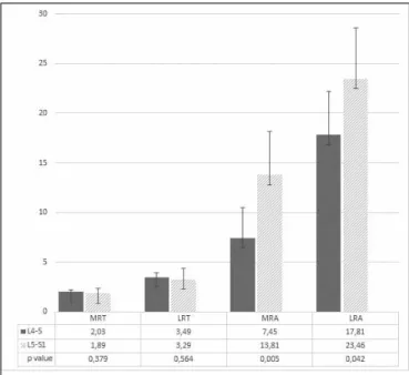 Figure 3: The measurement results of medial root thickness  (mm)(MRT), lateral root thickness (mm) (LRT), medial roots angle  (degree) (MRA) and lateral root angle (degree) (LRA) comparisons  between L4-5 and L5-S1 disc levels.