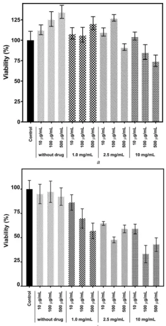 Fig. 9  Effects of microspheres on cell viability of