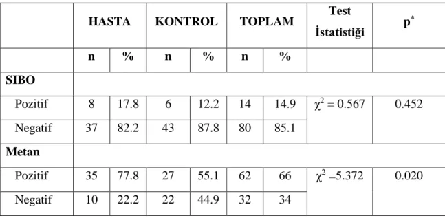 Grafik 1: SIBO ve Metan Pozitifliği Görülme Oranları 