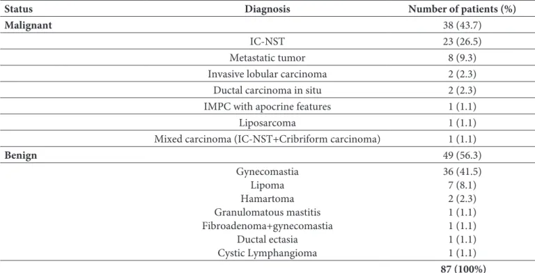 Table I: Pathological results of biopsy in 87 male patients. 