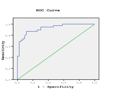 Grafik 1: ROC Eğrisi 