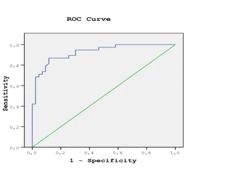 Grafik 1: ROC Eğrisi 