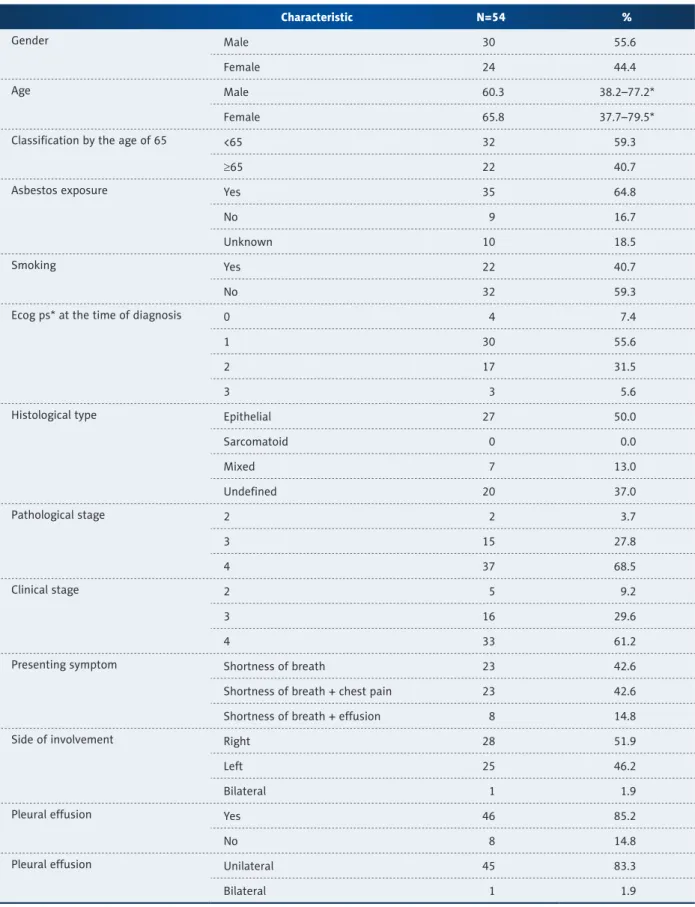 Table 1.  Demographic and clinical characteristics of the patients.