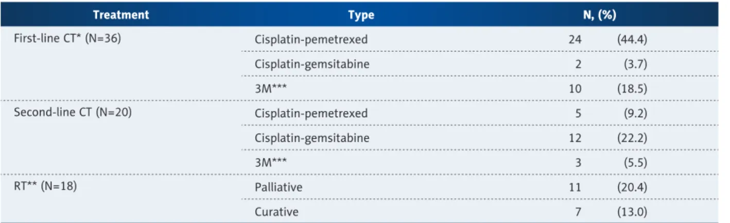 Table 2.  Treatment modalities initiated to the patients.