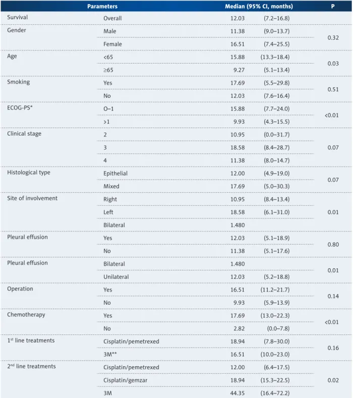 Table 3.  Overall survival data and their relation with other clinical factors.