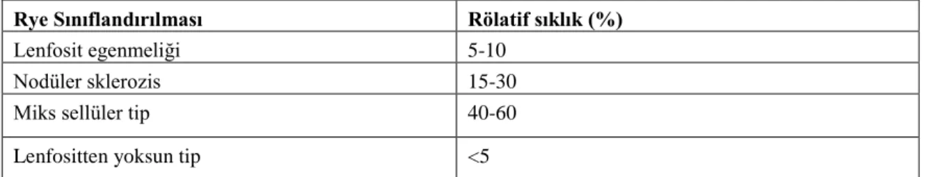 Tablo 2.9. Hodgkin lenfomada RYE histopatolojik sınıflandırılması ve rölatif sıklığı 