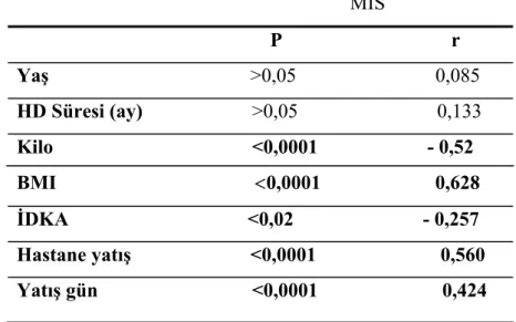 Tablo 7 :Çalışmaya dahil edilen klinik parametreler ile  MIS arasındaki korelasyon. 