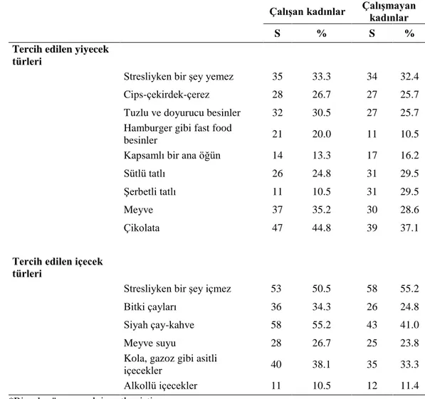 Tablo  4.1.8.  Bireylerin  stresli  olduğu  zamanlarda  tercih  ettikleri  yiyecek  ve  içeceklerin dağılımı 