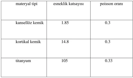 Tablo 3.1: Kullanılan materyal tipine göre seçilen esneklik katsayıları ve  poisson oranları 