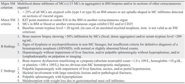 Table IV. WHO classification and diagnosis  of mastocytosis 2016.