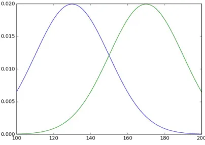 Şekil   3  Bayesian   sınıflandırıcı   için   örnek   normalize   edilmiş   çocuk   ve   yetişkin dağılımı