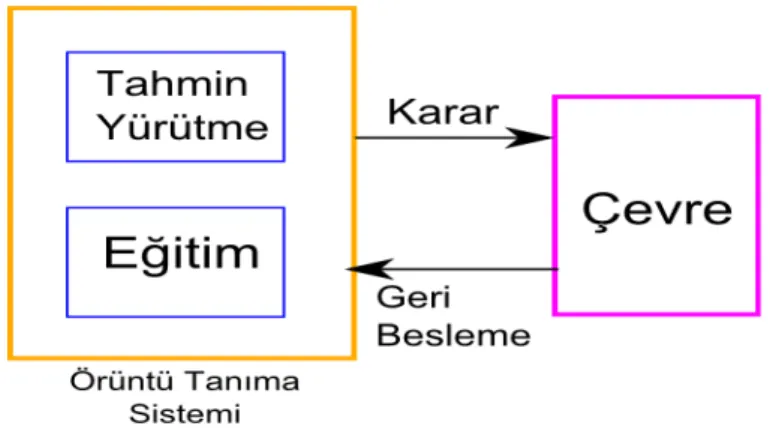 Şekil 5 Pekiştirmeli Eğitim 2.5 Gözetimsiz Eğitim