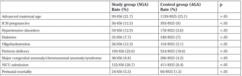 Table 3. Demographic features of small-for-gestational-age newborns with abnormal and normal Doppler  findings Abnormal Doppler n=34 Mean ± SD (range) Normal Doppler n=57Mean ± SD (range) p