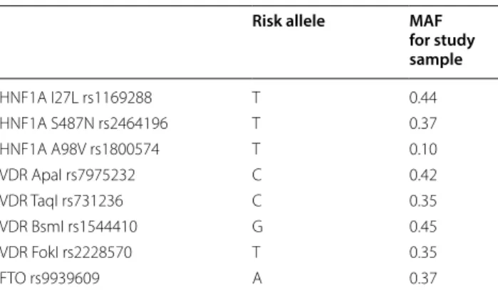 Table 2  Minor allele frequency of polymorphisms