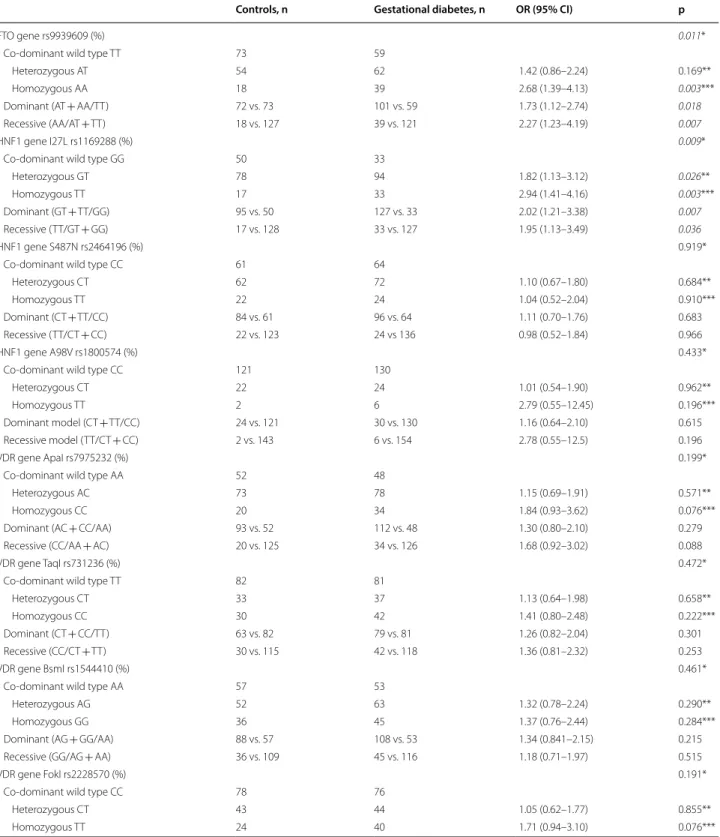 Table 3  Genotype analysis of HNF1A gene, VDR gene and FTO gene polymorphisms