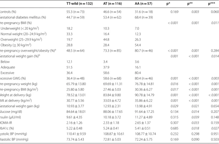 Table 4  Clinics of pregnants according to the FTO gene rs9939609 SNP