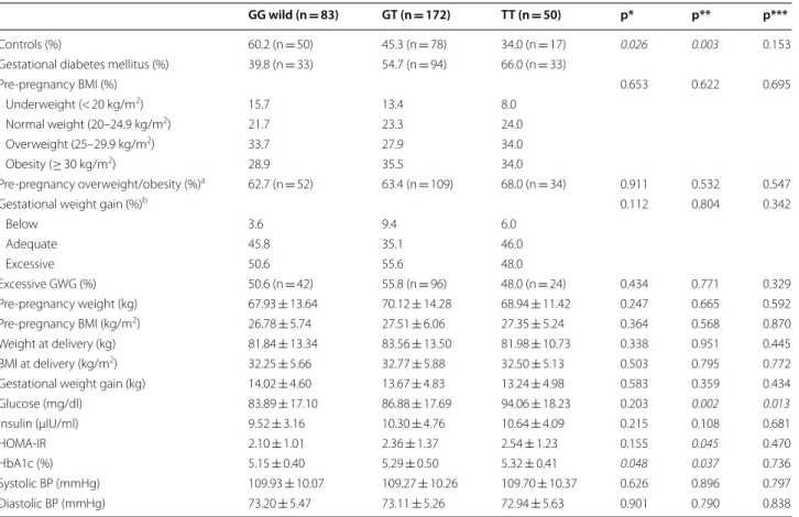 Table 5  Clinics of pregnant women according to the HNF1A gene p.I27L