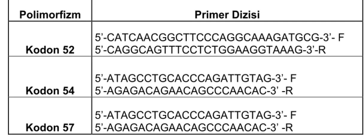 Tablo 8.1. MBL2 geni kodon 52, 54 ve 57 PZR için kullanılan primer dizileri 
