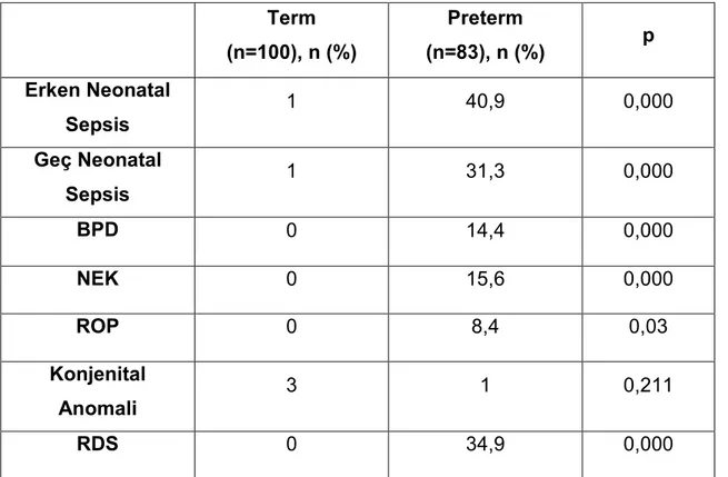 Tablo  9.3.  Term  ve  preterm  bebeklerin  yoğun  bakım  izlemindeki  sorunlarının gruplara göre dağılımı  