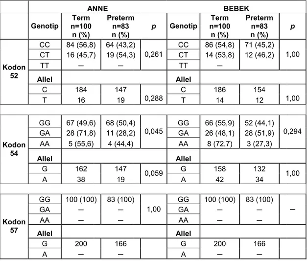 Tablo 9.4  Fetal-maternal MBL2 genotiplerinin dağılımı 