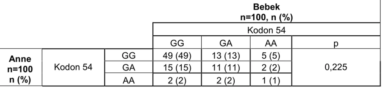Tablo 9.8. Fetal-maternal kodon 54 polimorfizminin term grupta dağılımı 
