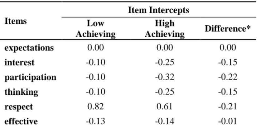 Table 8: Item intercepts differences based on end-of-semester grades 