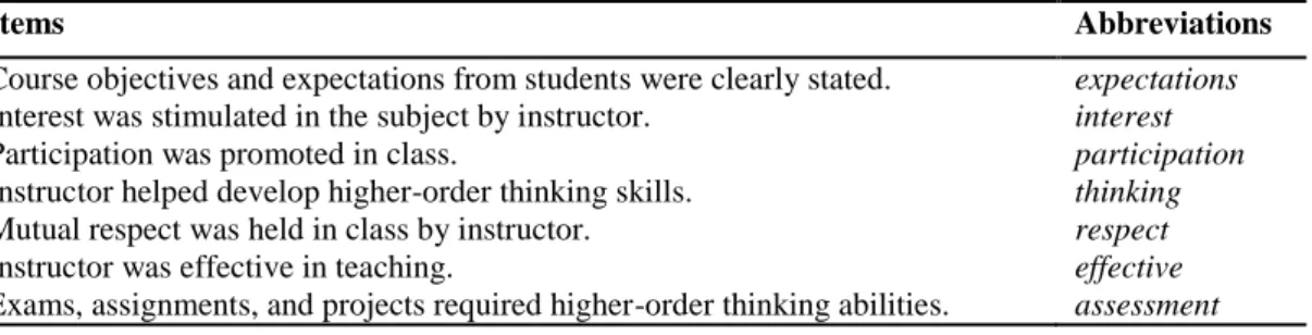 Table 2: Items in the student ratings form with their abbreviations 